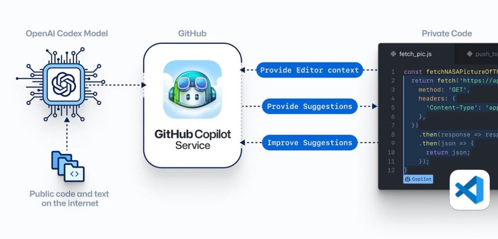 How does GitHub Copilot works?